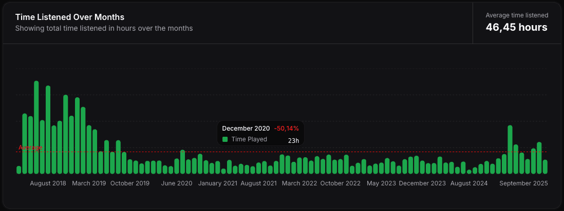 Listening History Analytics
