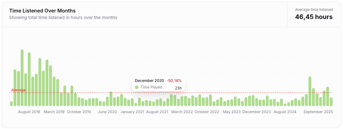 Listening History Analytics